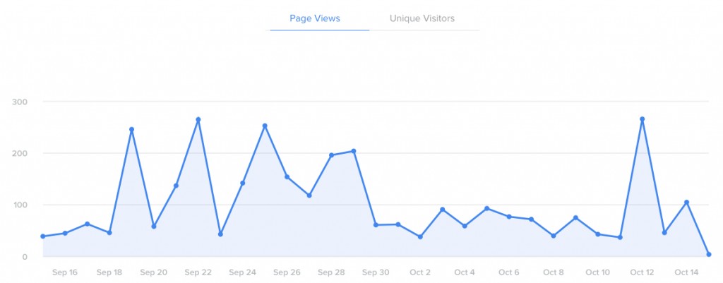 September 15-October 15th 3,123 Page Views