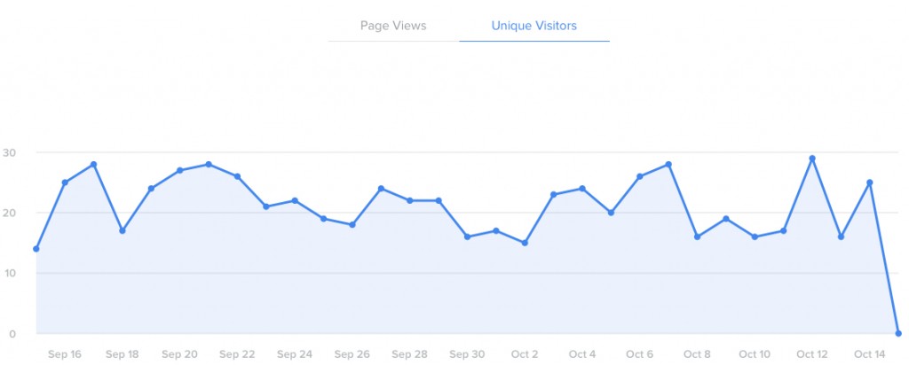 September 15th to October 15th 644 Unique Visitors.  